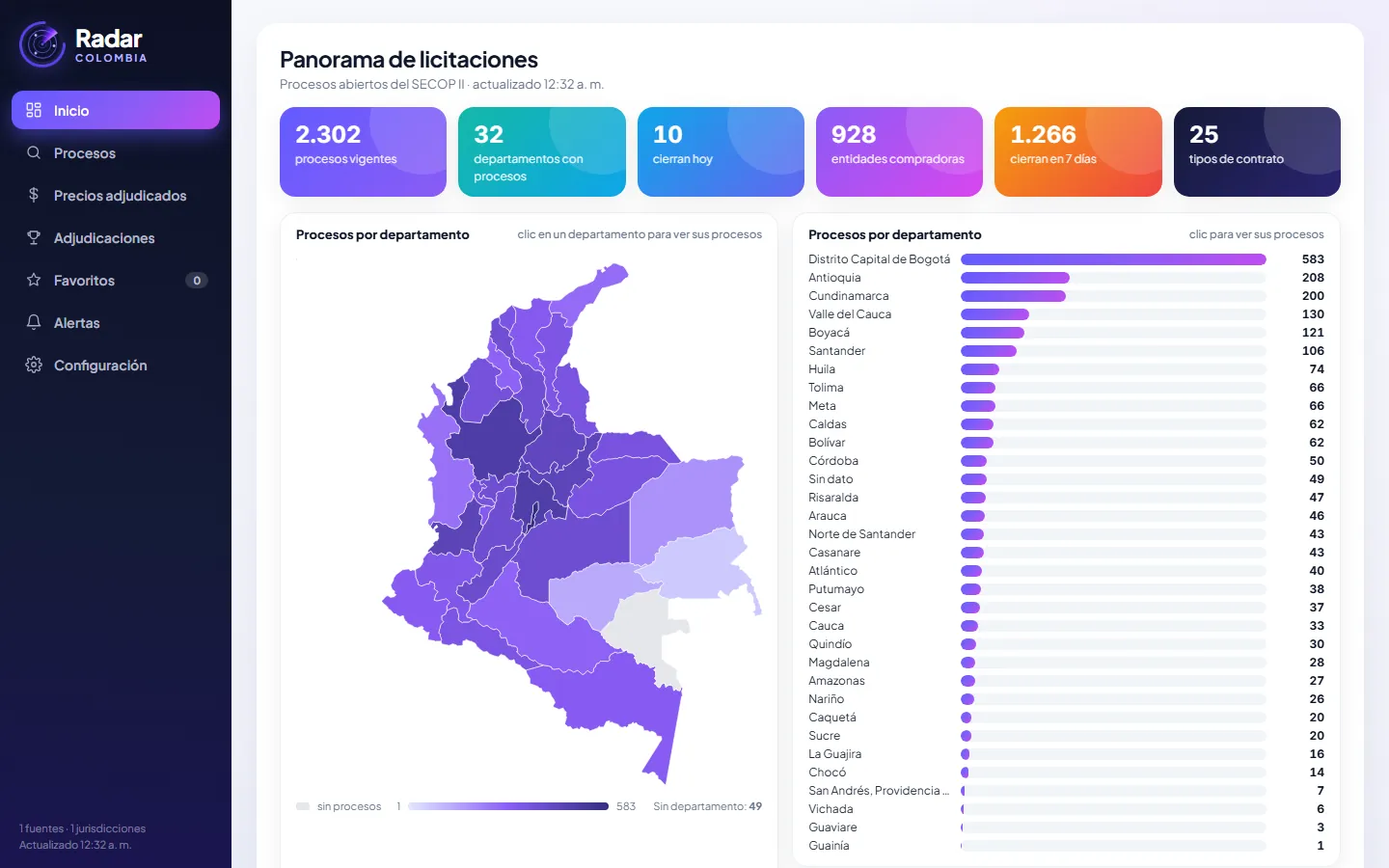Radar Colombia: panorama de licitaciones con el mapa de procesos vigentes por departamento y los totales del SECOP II